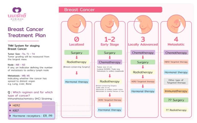 Empowering Breast Cancer Patients through Chemotherapy