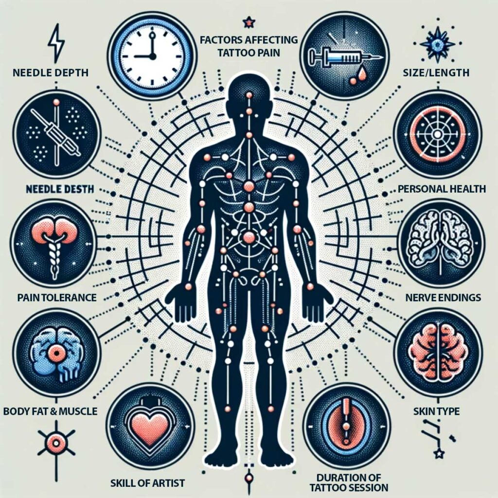A visual infographic detailing the factors affecting tattoo pain. The central image is a human silhouette surrounded by icons representing the various factors.