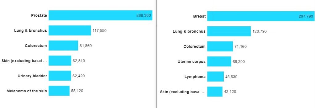 American Cancer Society 2023 Statistics: Number of Newly Diagnosed Cases of Cancers in Males (Left) and Females (Right)