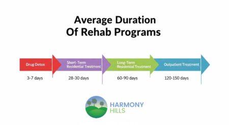 Average Duration Of Rehab Programs